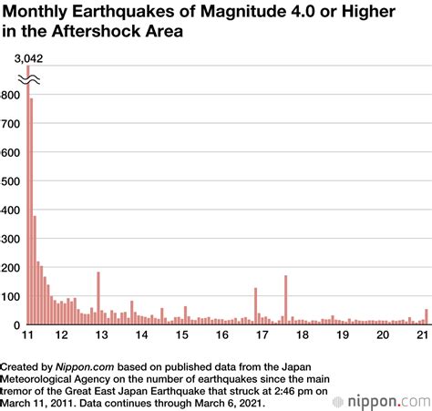 how many earthquakes occur in japan each year